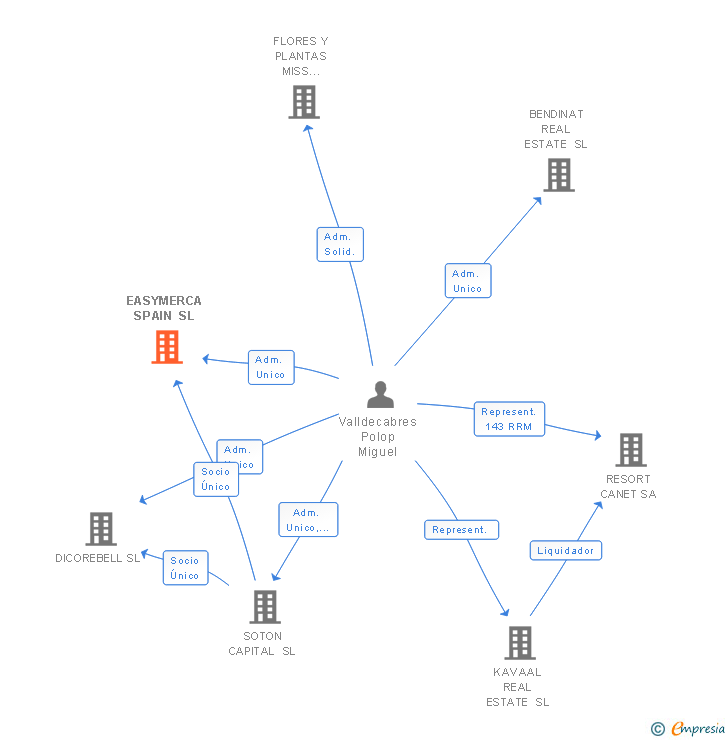 Vinculaciones societarias de EASYMERCA SPAIN SL