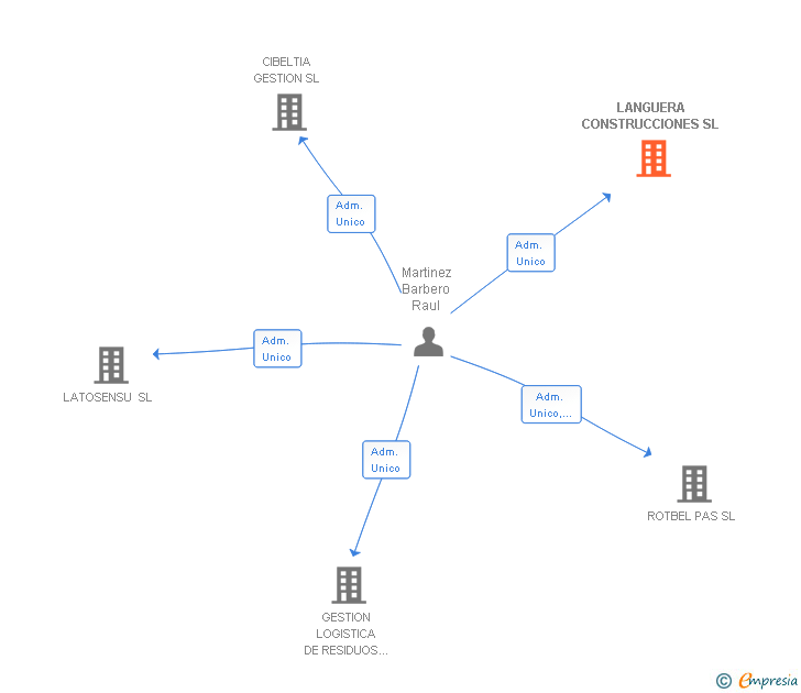 Vinculaciones societarias de LANGUERA CONSTRUCCIONES SL