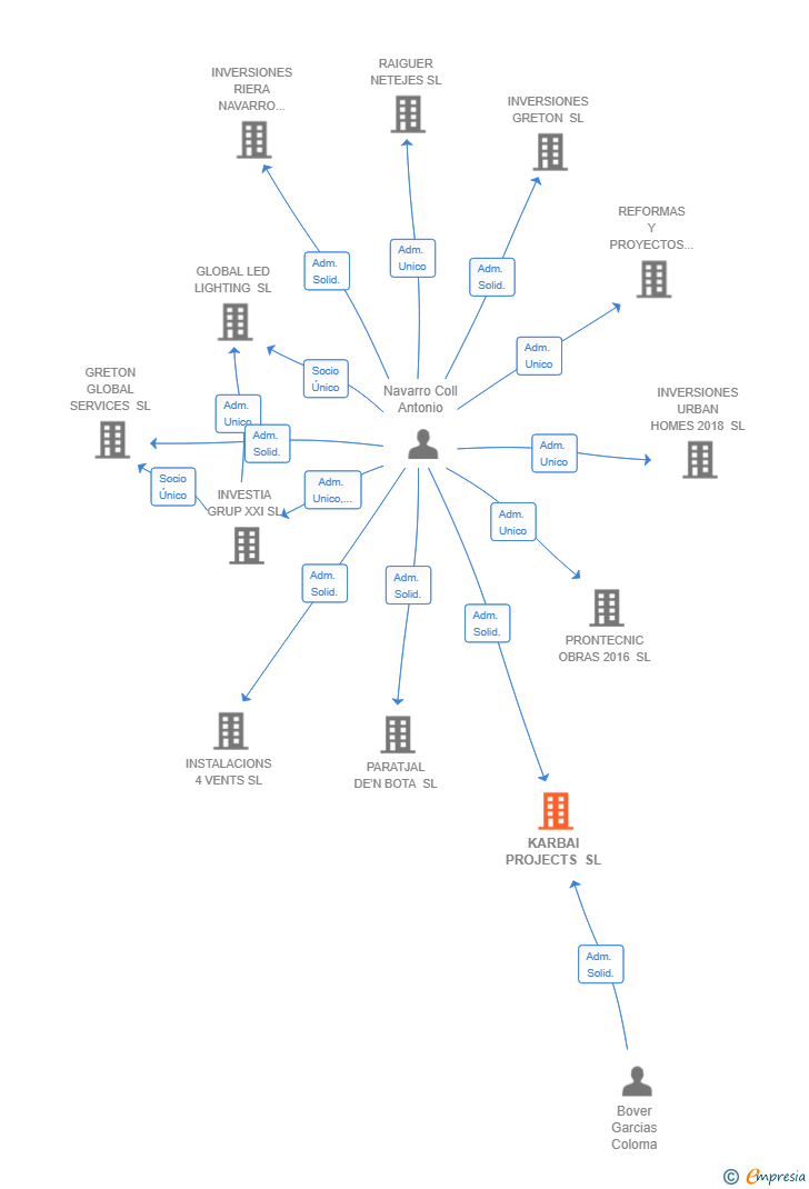 Vinculaciones societarias de KARBAI PROJECTS SL