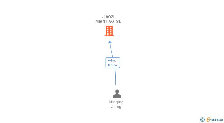 Vinculaciones societarias de JIAOZI MIANTIAO SL