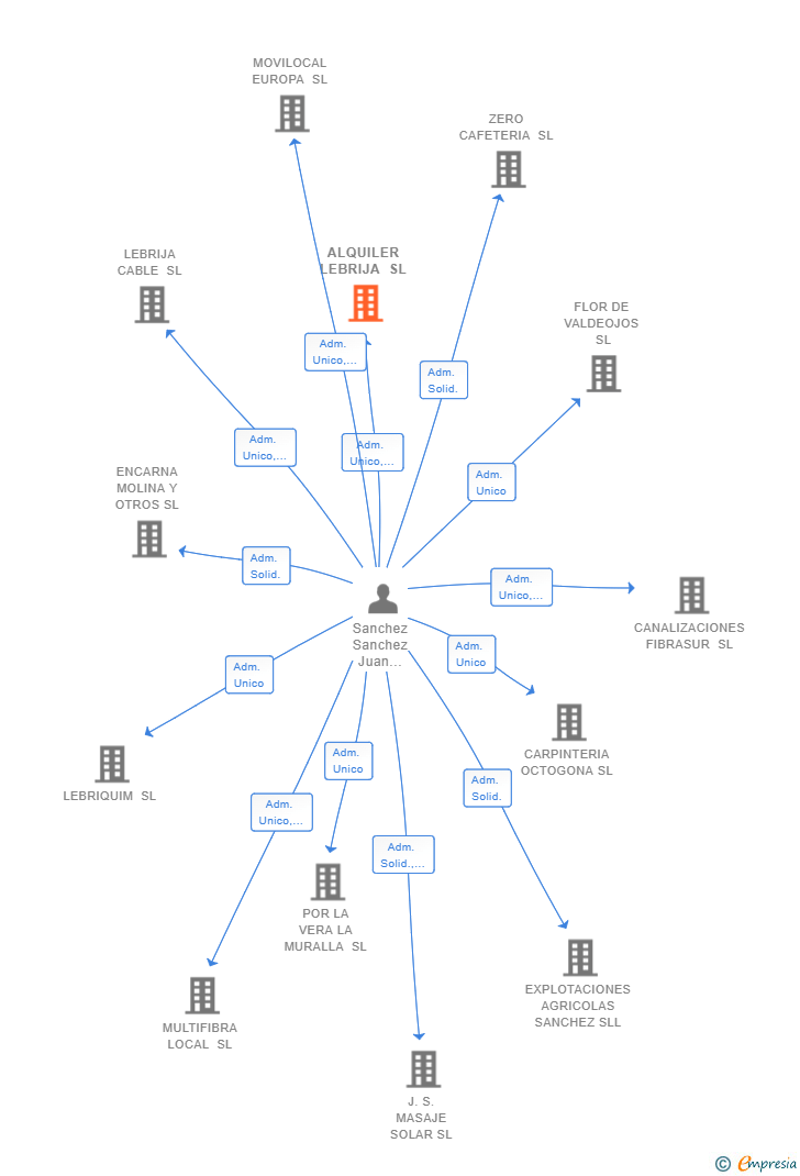 Vinculaciones societarias de ALQUILER LEBRIJA SL