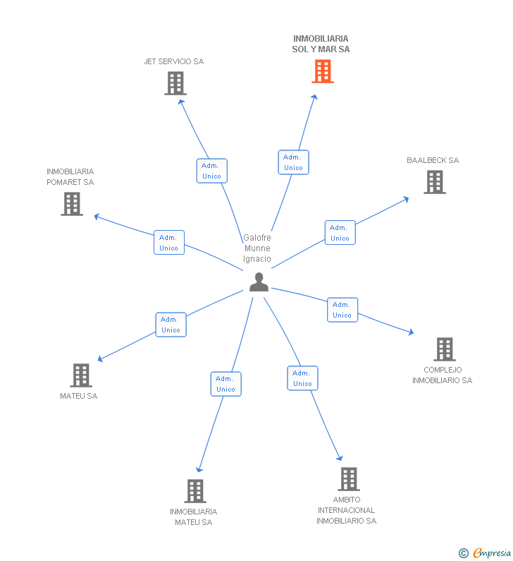 Vinculaciones societarias de INMOBILIARIA SOL Y MAR SL