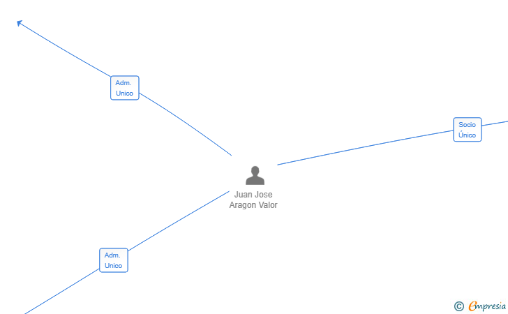 Vinculaciones societarias de RED FERROCARRIL E INFRAESTRUCTURA SL