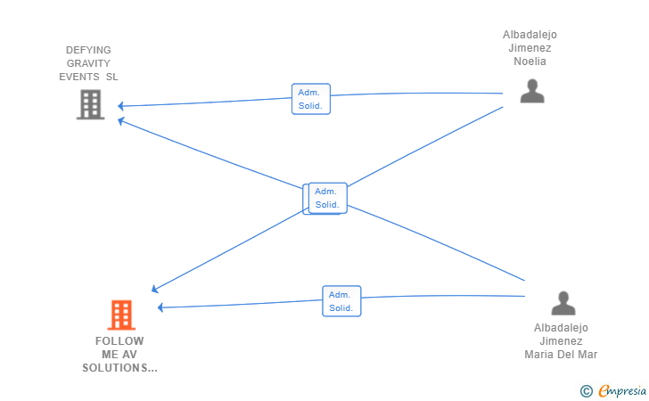 Vinculaciones societarias de FOLLOW ME AV SOLUTIONS SL (EXTINGUIDA)