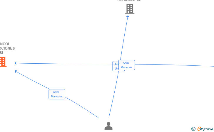 Vinculaciones societarias de ARANCOL PROMOCIONES SL