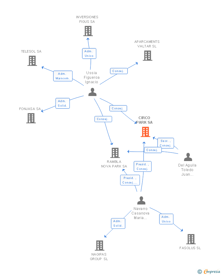 Vinculaciones societarias de CIRCO PARK SA