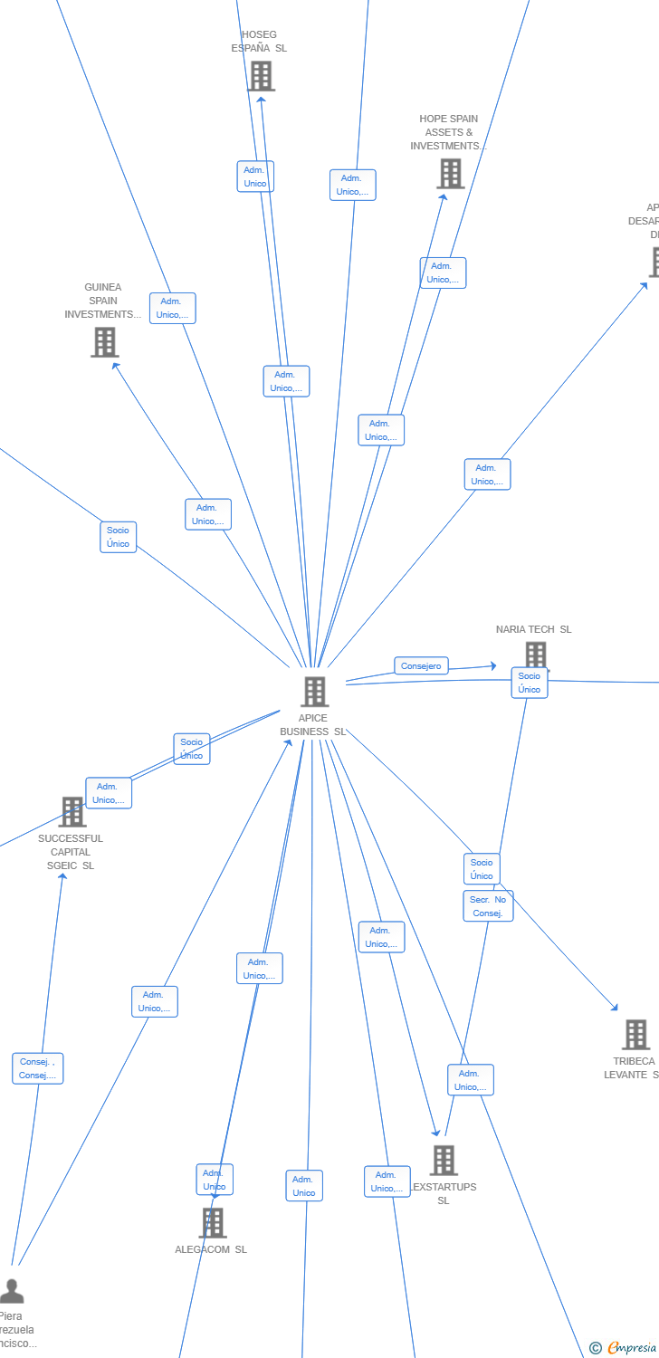 Vinculaciones societarias de FILOBUN SPAIN INVESTMENTS SL