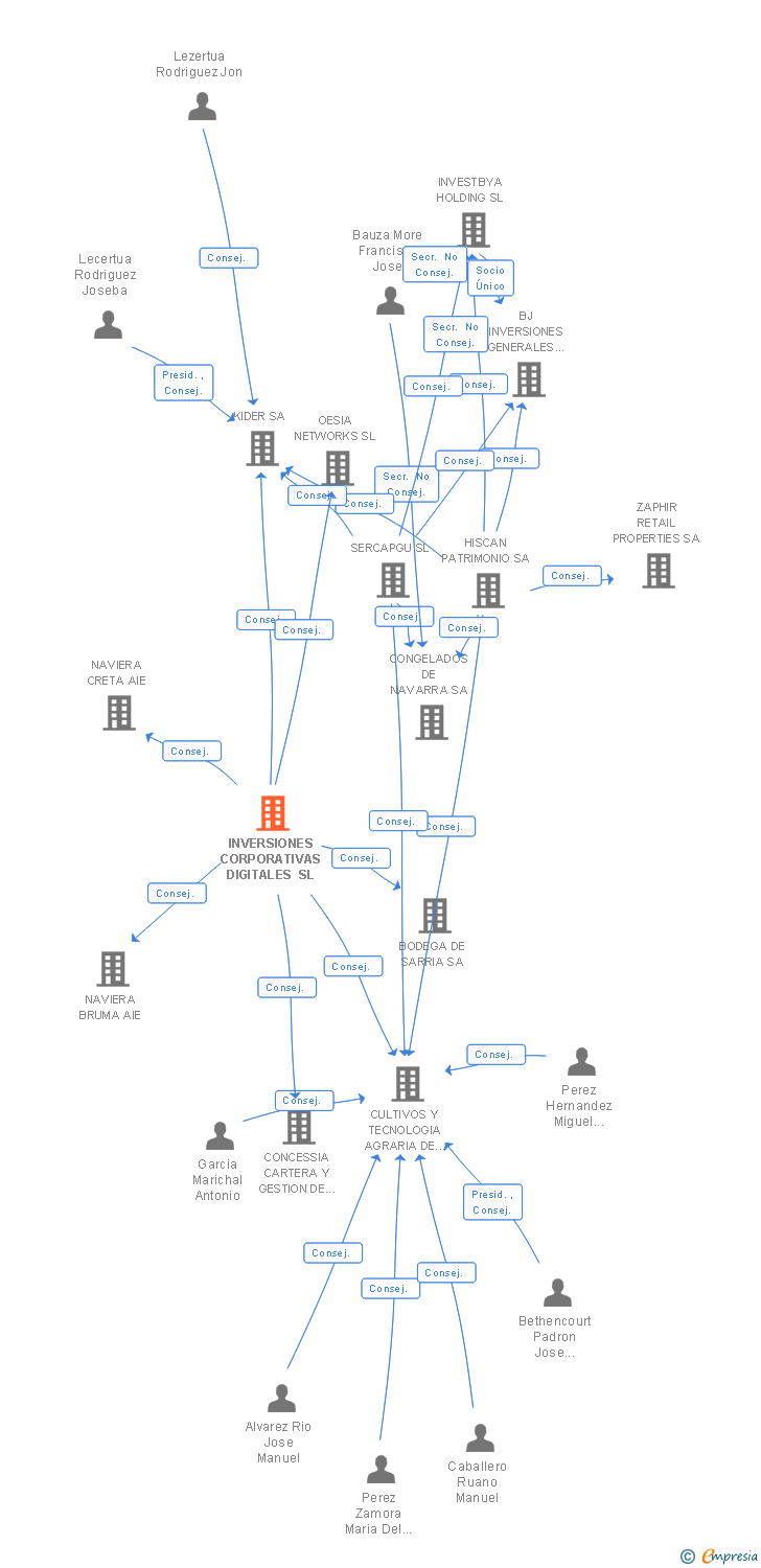 Vinculaciones societarias de INVERSIONES CORPORATIVAS DIGITALES SL