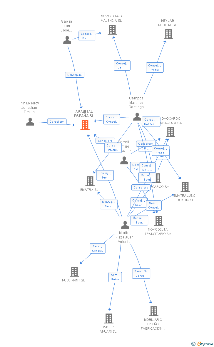 Vinculaciones societarias de ARABITAL ESPAÑA SL