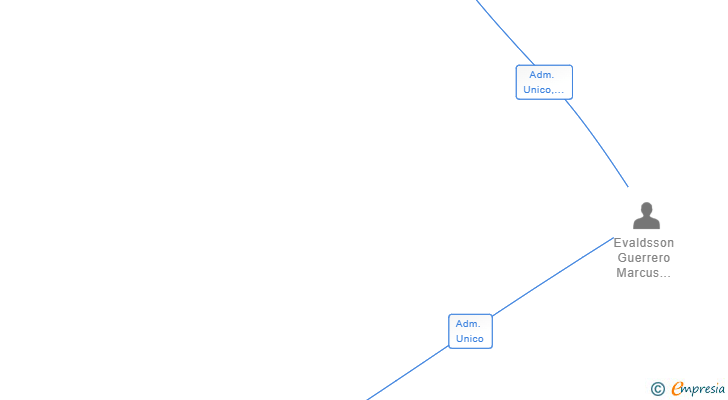 Vinculaciones societarias de LUCID ENTERPRISES LC SL