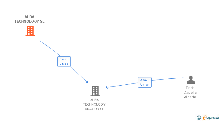 Vinculaciones societarias de ALBA TECHNOLOGY SL