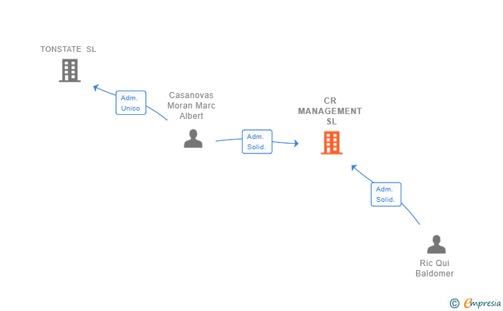 Vinculaciones societarias de CR MANAGEMENT SL