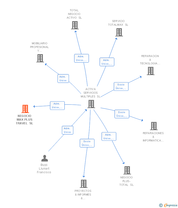 Vinculaciones societarias de NEGOCIO MAX PLUS TRAVEL SL