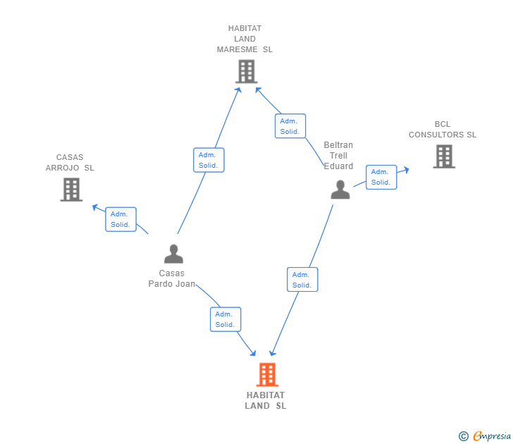 Vinculaciones societarias de HABITAT LAND SL