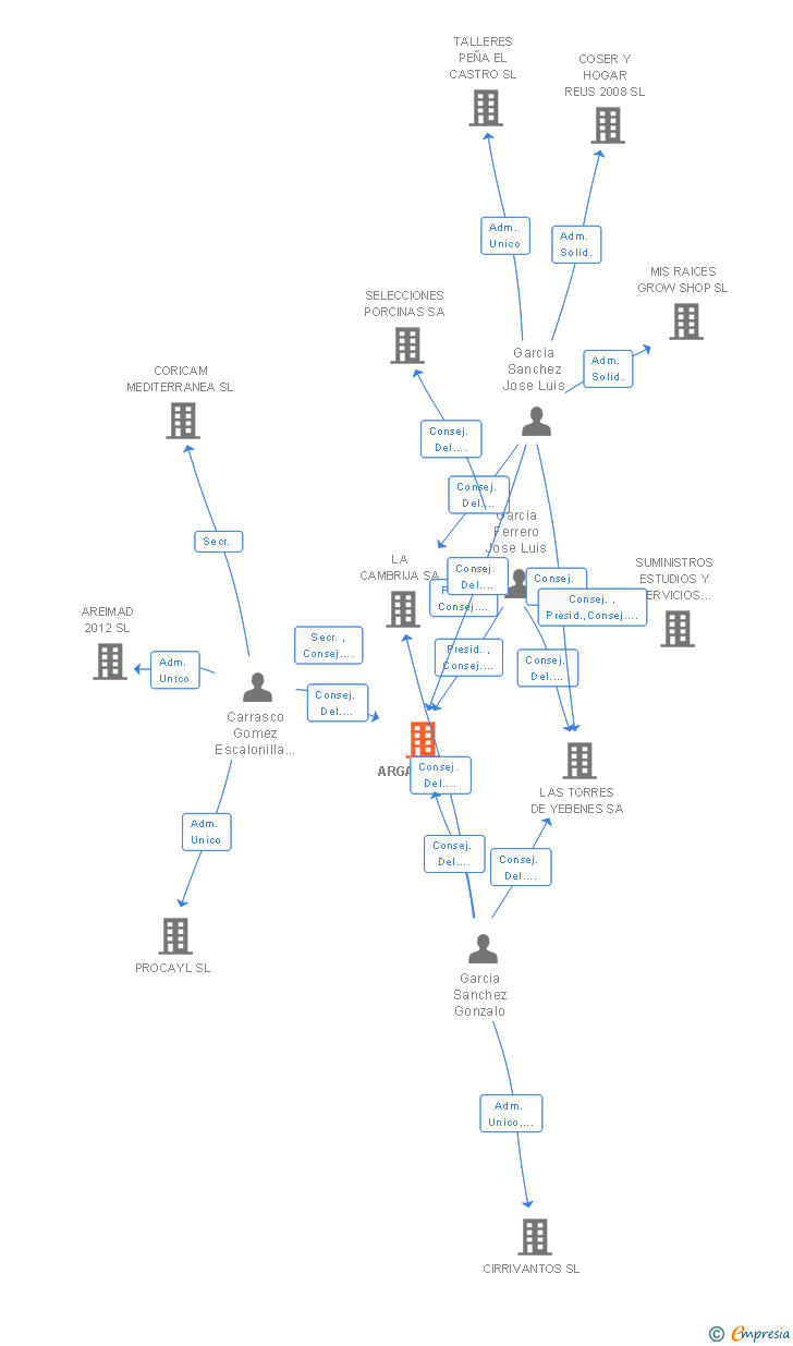 Vinculaciones societarias de ARGANCE SA