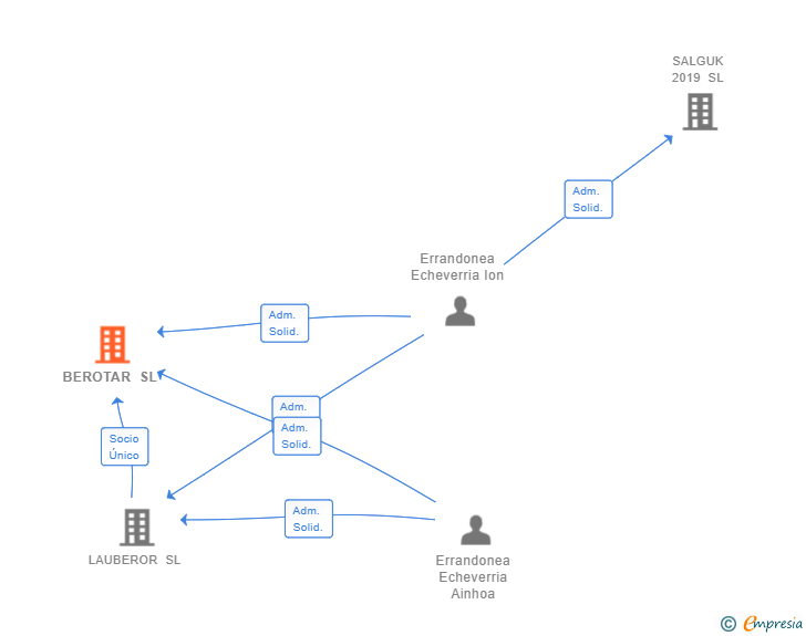 Vinculaciones societarias de BEROTAR SL