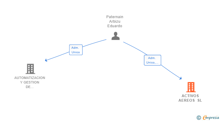 Vinculaciones societarias de ACTIVOS AEREOS SL