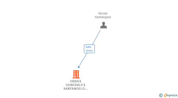 Vinculaciones societarias de OBRAS GENERALES SANTANGELO SL