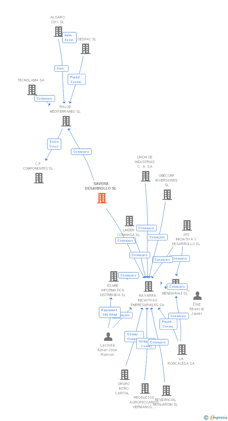 Vinculaciones societarias de SAVERA DESARROLLO SL