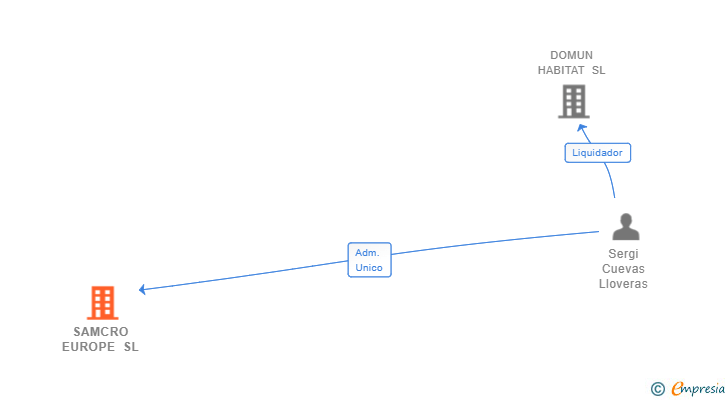Vinculaciones societarias de SAMCRO EUROPE SL