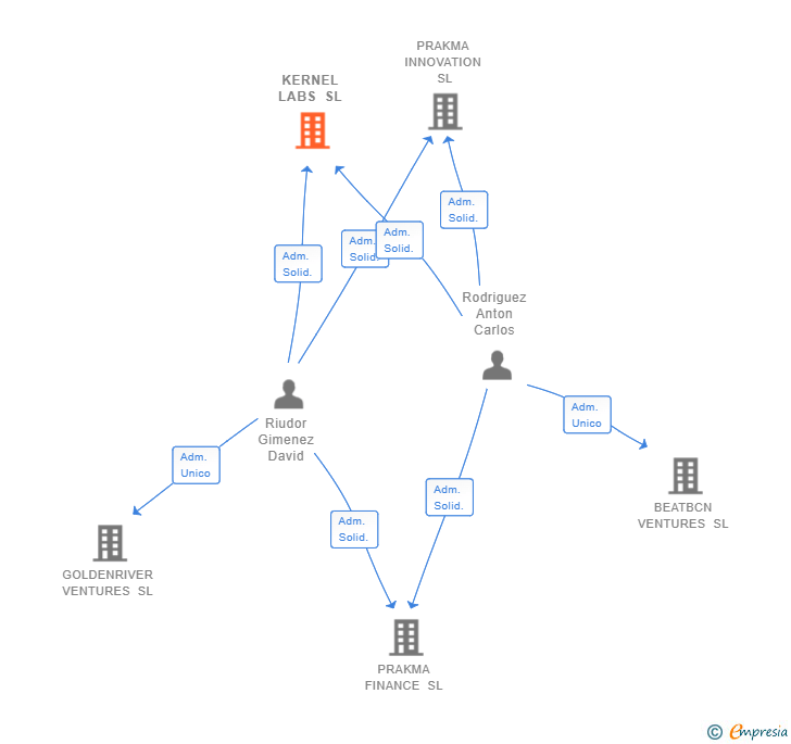 Vinculaciones societarias de KERNEL LABS SL