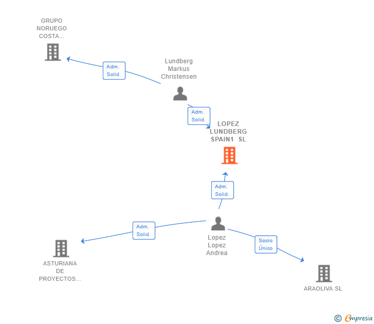 Vinculaciones societarias de LOPEZ LUNDBERG SPAIN1 SL