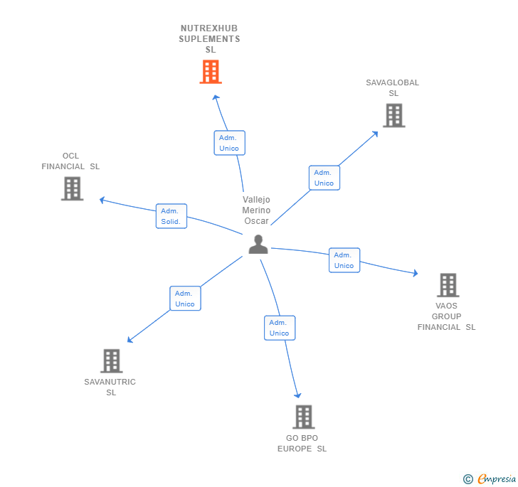 Vinculaciones societarias de NUTREXHUB SUPLEMENTS SL