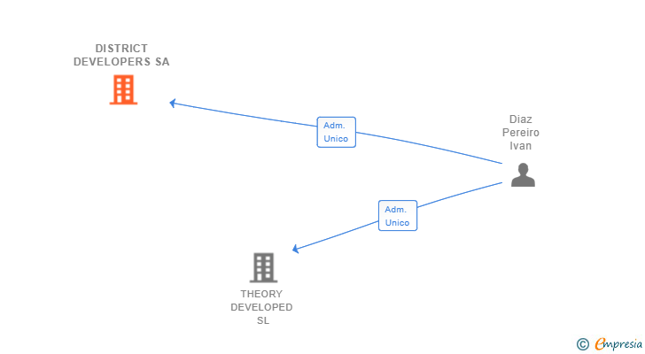 Vinculaciones societarias de DISTRICT DEVELOPERS SA