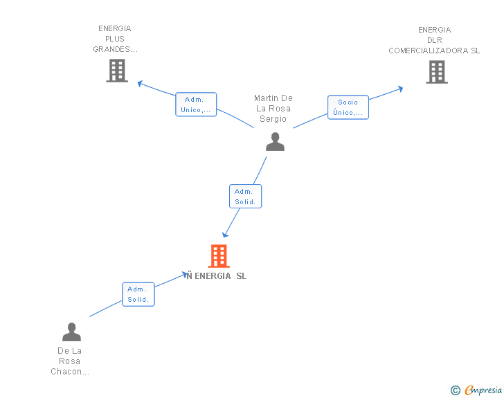 Vinculaciones societarias de Ñ ENERGIA SL