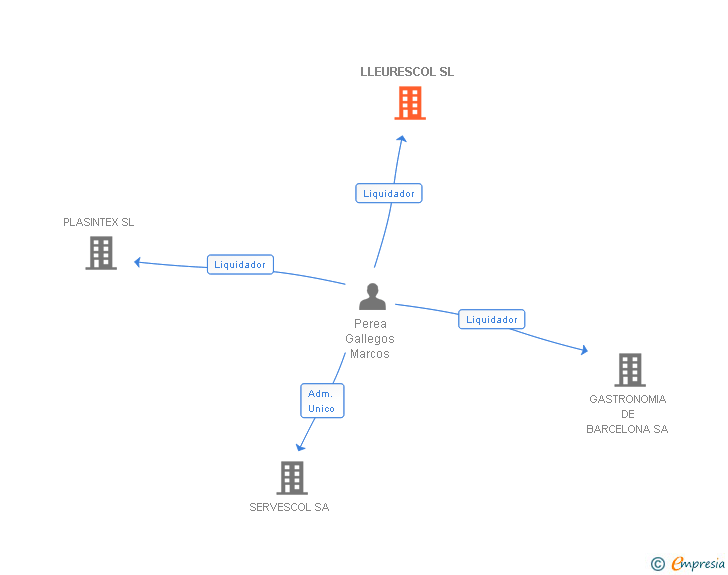 Vinculaciones societarias de LLEURESCOL SL