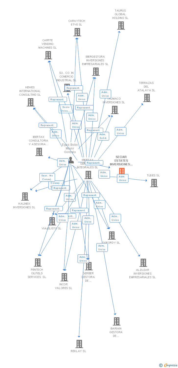 Vinculaciones societarias de SECIAR ESTATES INVERSIONES EMPRESARIALES SL