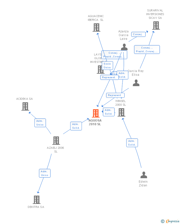 Vinculaciones societarias de AQUOSA 2010 SL