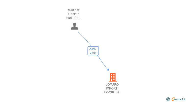 Vinculaciones societarias de JOMARO IMPORT-EXPORT SL