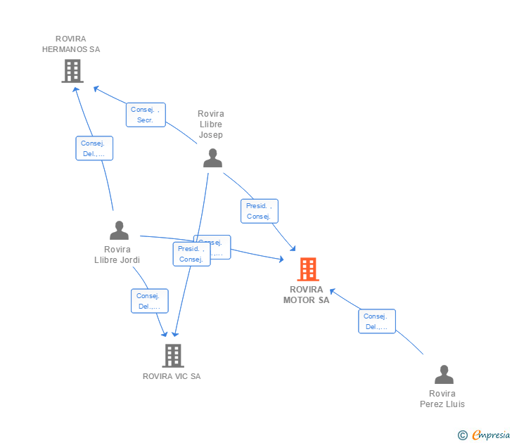 Vinculaciones societarias de ROVIRA MOTOR SA