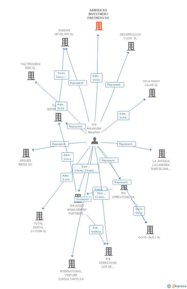Vinculaciones societarias de SAMBUCAS INVESTMENT PARTNERS SA
