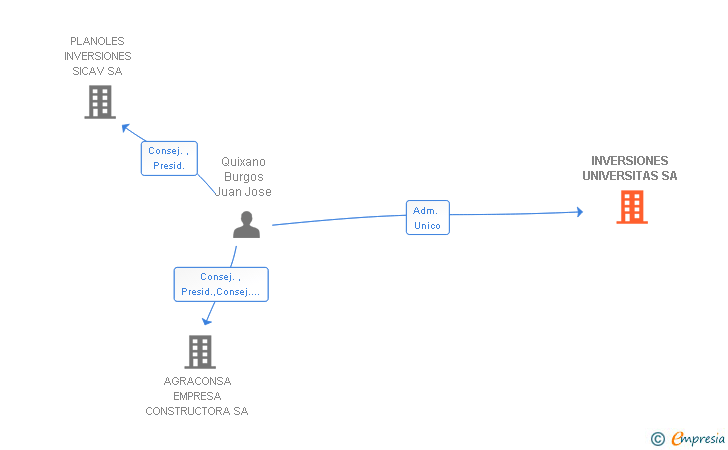 Vinculaciones societarias de INVERSIONES UNIVERSITAS SA