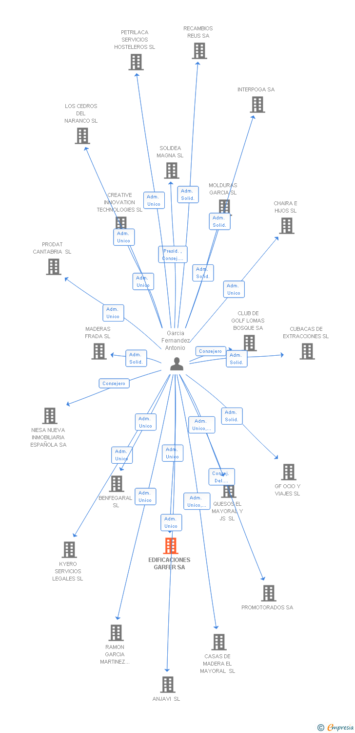 Vinculaciones societarias de EDIFICACIONES GARFER SA