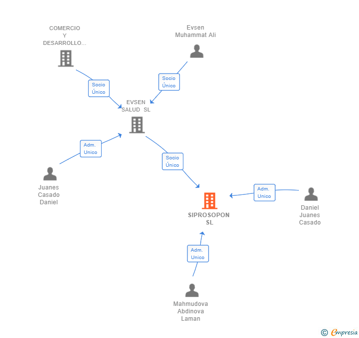 Vinculaciones societarias de SIPROSOPON SL