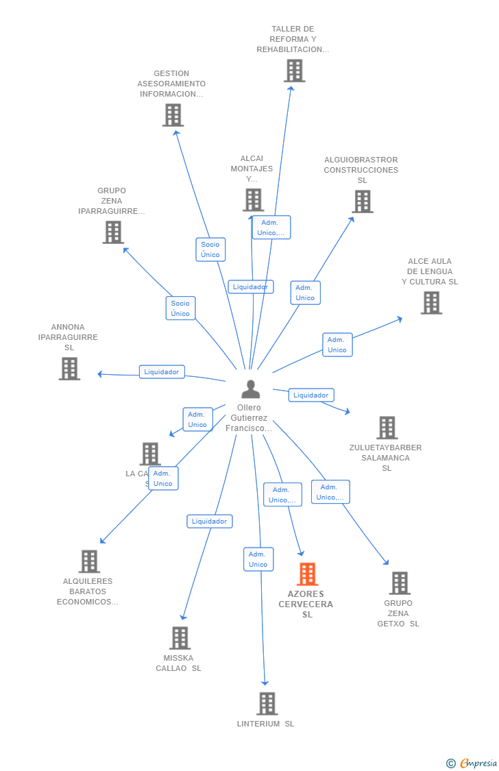 Vinculaciones societarias de AZORES CERVECERA SL