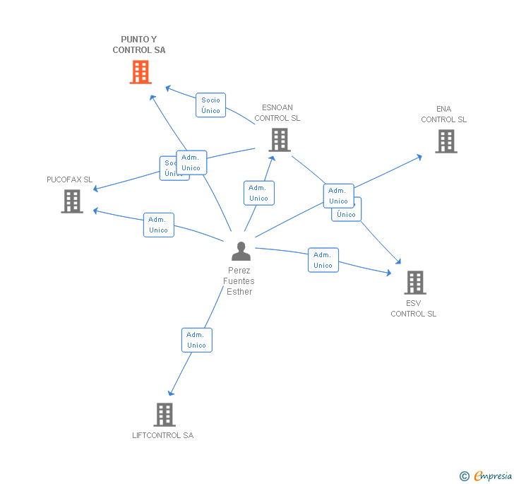 Vinculaciones societarias de PUNTO Y CONTROL SA