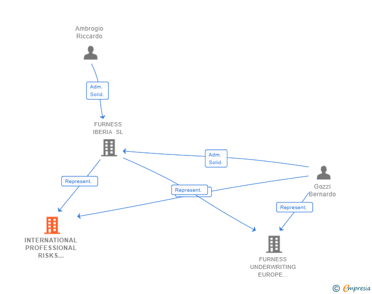 Vinculaciones societarias de INTERNATIONAL PROFESSIONAL RISKS EUROPE BV/SRL SUCUR