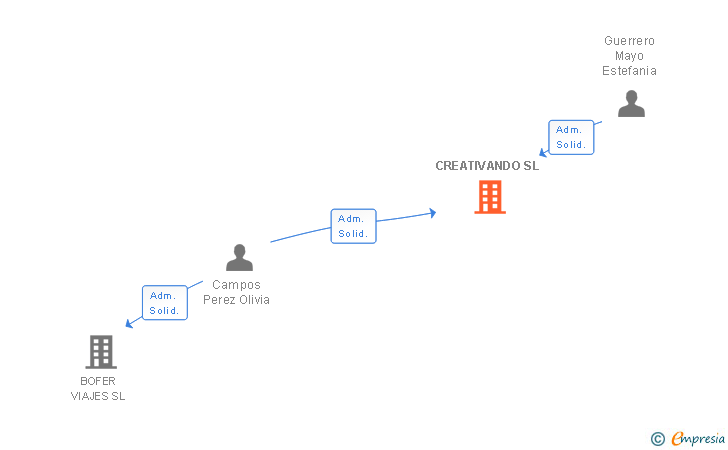 Vinculaciones societarias de CREATIVANDO SL