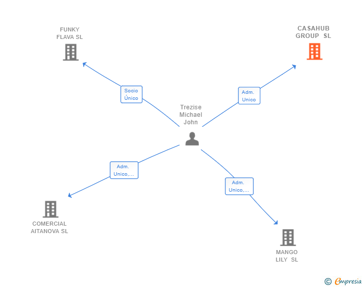 Vinculaciones societarias de CASAHUB GROUP SL