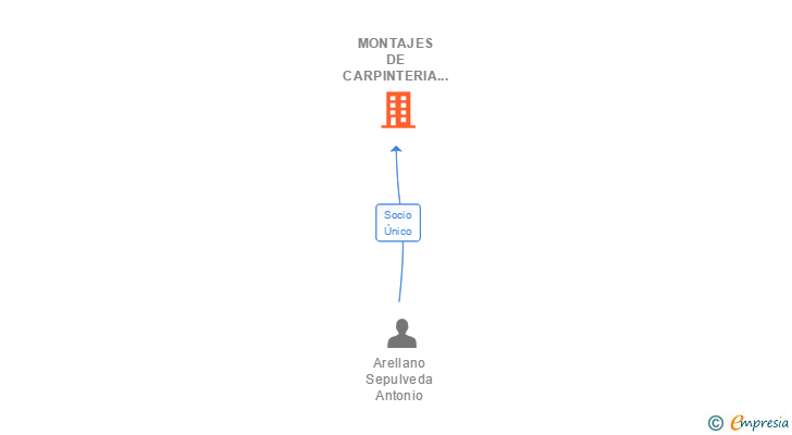 Vinculaciones societarias de MONTAJES DE CARPINTERIA ARELLANO SL