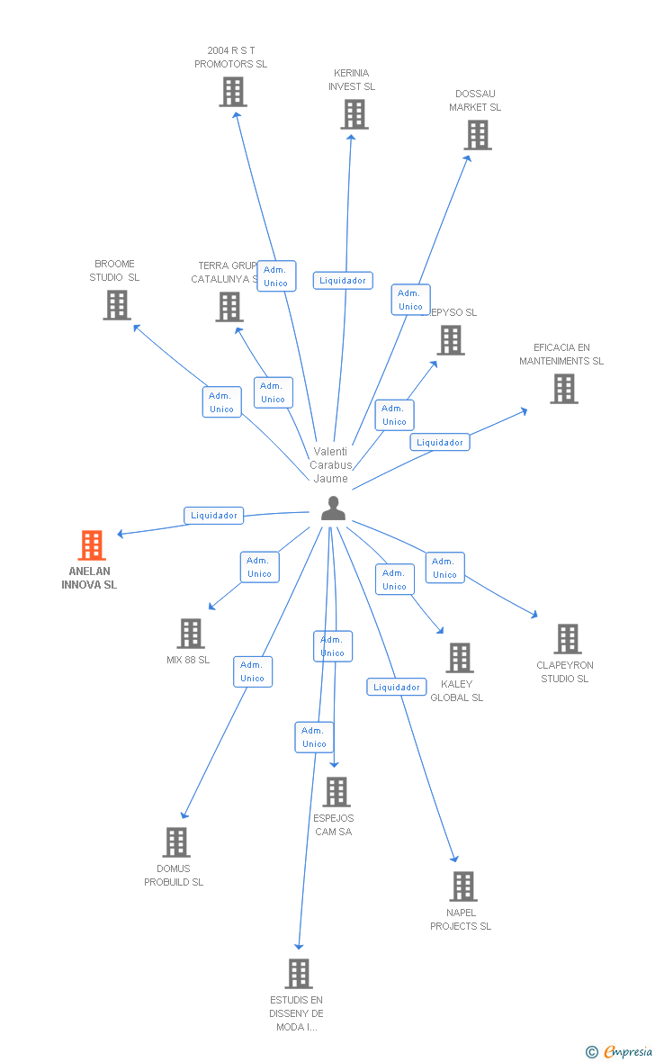 Vinculaciones societarias de ANELAN INNOVA SL
