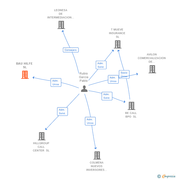 Vinculaciones societarias de BE CALL TASK FORCE SL