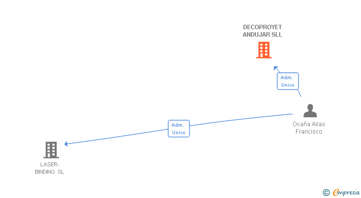 Vinculaciones societarias de DECOPROYET ANDUJAR SLL