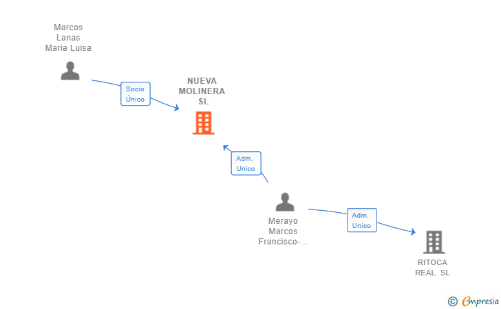 Vinculaciones societarias de NUEVA MOLINERA SL