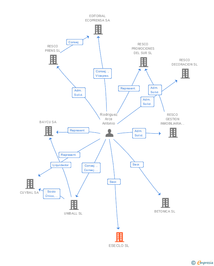 Vinculaciones societarias de ESECLO SL