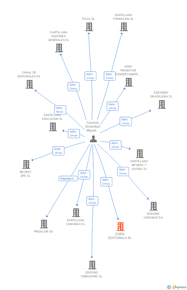 Vinculaciones societarias de ZUBIA EDITORIALA SL